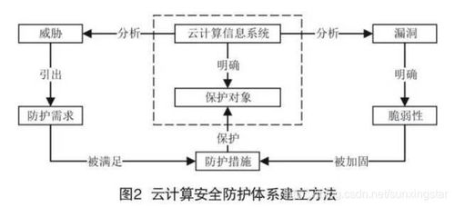 基于等级保护的云计算安全防护技术体系设计